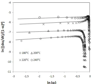 Fig. 3. Détermination du paramètre m.                              Fig. 4. Détermination du paramètre m  en fonction de la température