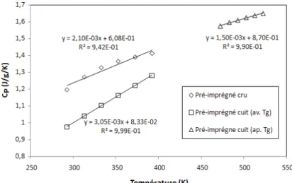 Fig. 8. Evolution de la chaleur spécifique du pré imprégné avant et après cuisson. 