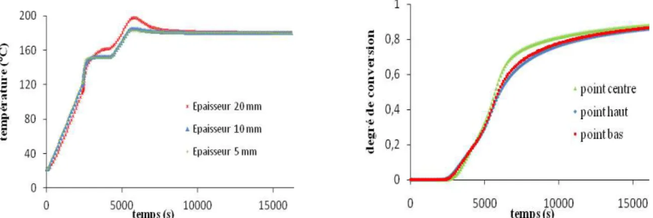 Fig. 14. Evolutions de la température et du degré de réticulation au centre d’une plaque pour une  cuisson en autoclave