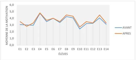 Figure 5 : Graphique comparant l'état de la motivation avant (courbe bleu) et après (courbe orange) la mise en  place du projet pour la classe test 
