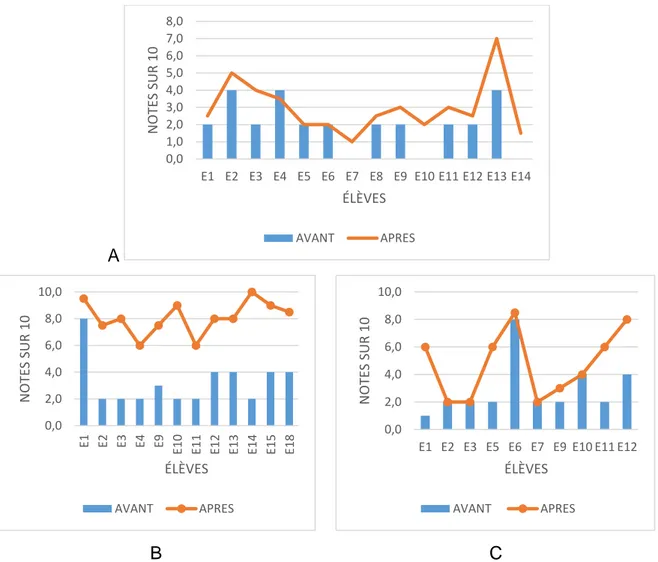 Figure 7 : Graphiques représentant les notes obtenues lors de la première évaluation (graphiques bleus)  combinées aux résultats obtenus lors de la deuxième évaluation (courbes oranges)