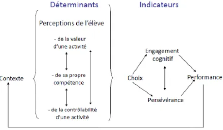 Figure 1 : Représentation de la dynamique motivationnelle par Rolland Viau (1994) 