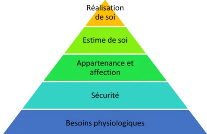 Figure 2 : La pyramide des besoins, Abraham Maslow (1940)