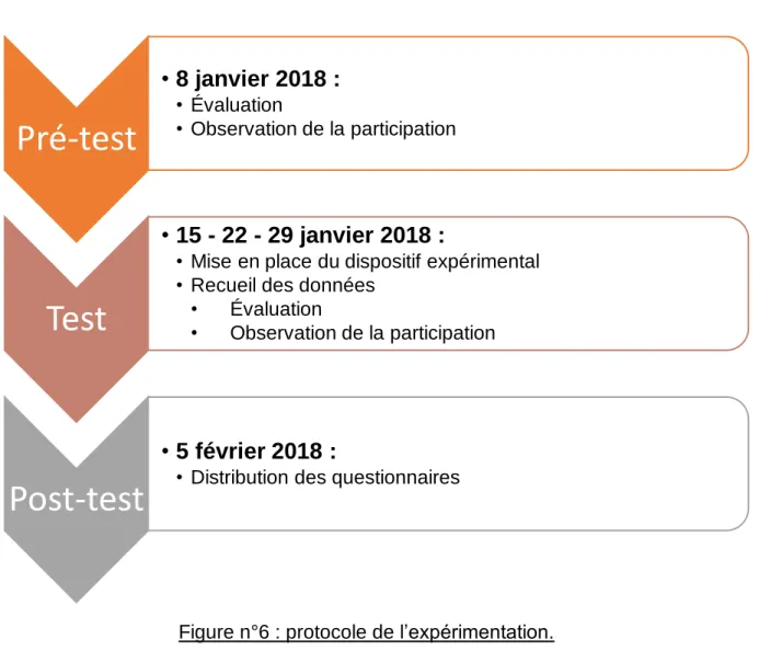 Figure n°6 : protocole de l’expérimentation. 