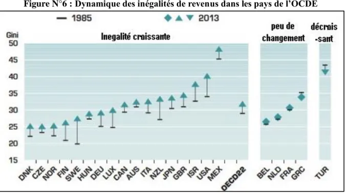 Figure N°6 : Dynamique des inégalités de revenus dans les pays de l’OCDE 