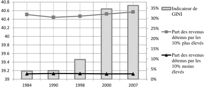 Figure N°8 : Evolution du coefficient de Gini et des parts de revenus détenus par le  décile des ménages les plus riches et les plus pauvres au Maroc 