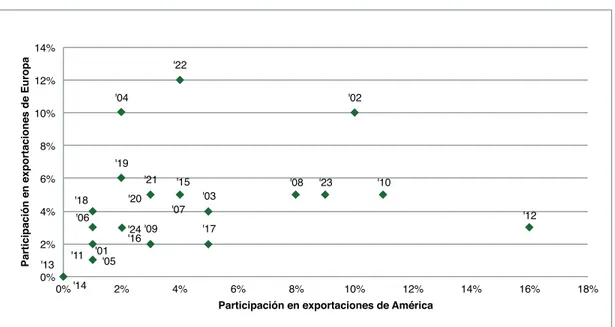 Figura 2. Participación de productos en las exportaciones agroalimentarias de América                          y Europa (2 dígitos) - 2013