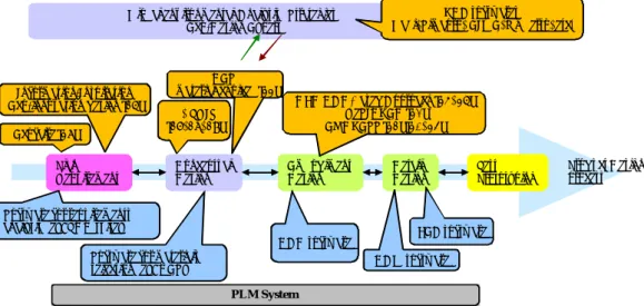 Figure 1 - An example of product design and eco-design software tools