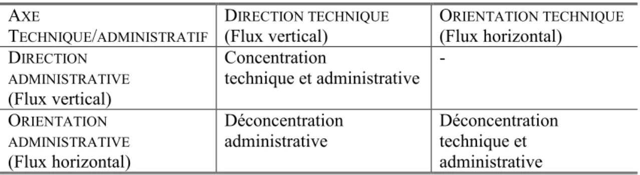 Tableau 1-1 – Direction du flux d’information selon la nature de l’interface 