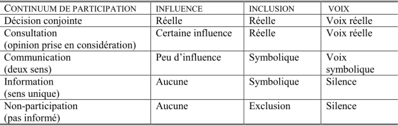 Tableau 1-3 - Continuum de participation et niveaux d’influence, d’inclusion et de voix   C ONTINUUM DE PARTICIPATION INFLUENCE INCLUSION  VOIX