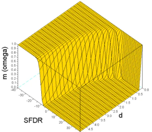 Figure 3 - Mass allocated to the total ignorance as a  function of d 1,2  and SFDR for two candidates according to 