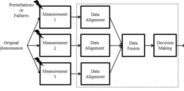 Figure 5 - Evolution of the detection error rate according  to the SFDR 1,2,3  levels in normal operating mode