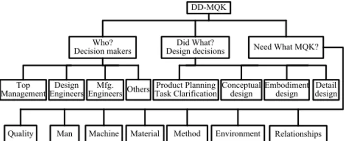 Figure 1: Conceptual framework of DD-MQK ontology. 