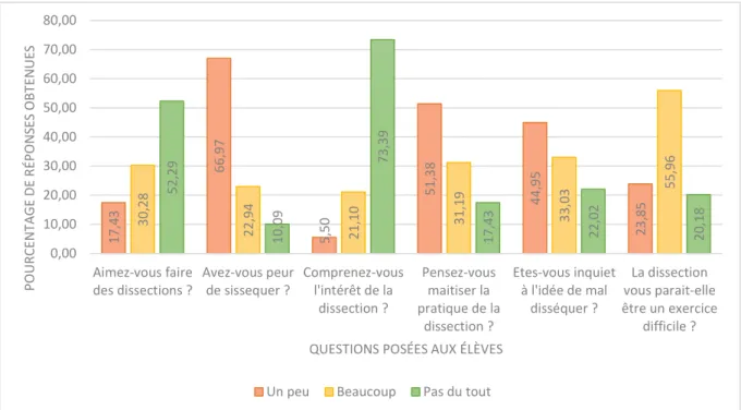 Graphique 4 : Résultats obtenus au questionnaire concernant le ressenti des élèves  avant l’exercice de dissection 