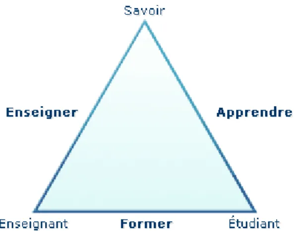 Figure 1 : Triangle pédagogique de Jean Houssaye 