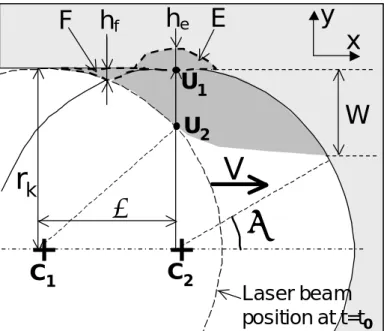 Figure  9.  Schematic  of  melt  accumulation  process  at the  top  part  of  the  kerf  side  seen  from  the above