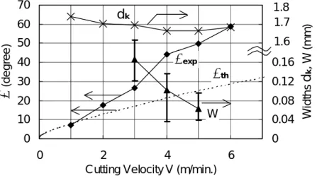 Figure 3. Velocity dependence of tilting angle of kerf front; experimental measurement ( exp )  and theoretical prediction from the equation (9) ( th )