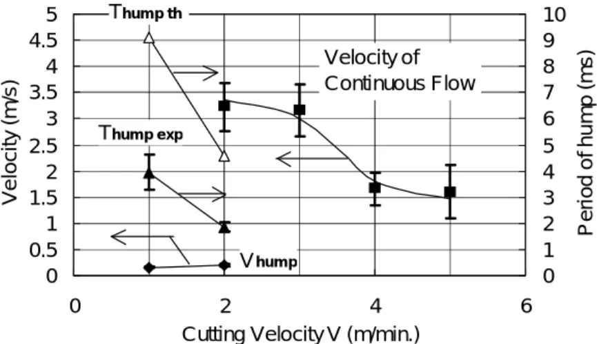 Figure  4.  Measured  velocities  of  continuous  flow  and  humps  in  the  central  region  of  the  kerf  front