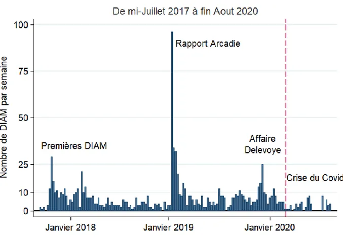 Graphique 1 – Flux hebdomadaire de DIA modificatives par les députés 