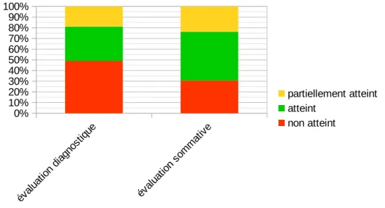 Fig. 3: comparaison des compétences évaluées entre évaluation diagnostique et évaluation sommative 10%0%20%30%40%50%60%70%80%90% 100% partiellement atteintatteintnon atteint