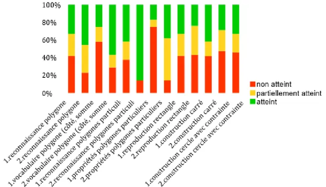 Fig. 4 : comparaison des évolutions entre les deux évaluations (évaluation diagnostique=1, évaluation sommative=2) 