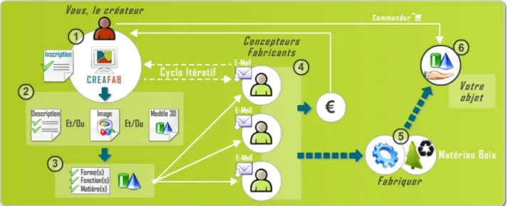 FIG. 1 – Scenario illustratif de la plate-forme de communication CREAFAB 