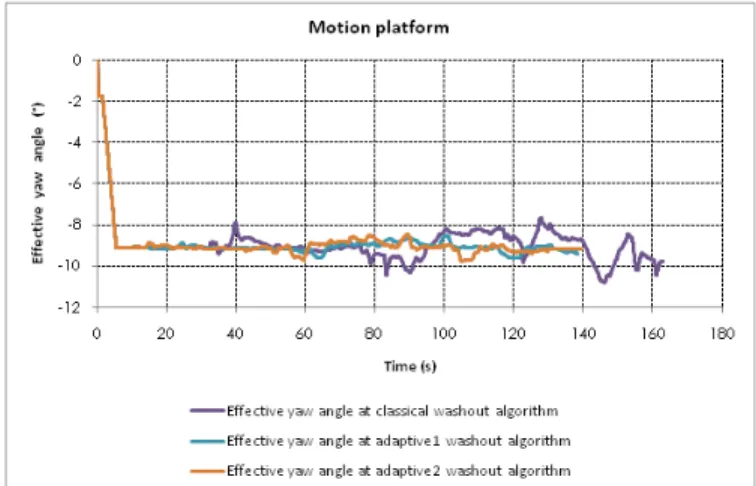 Table  2  indicates  the  experimental  conditions  of  the  moving base simulator experiments