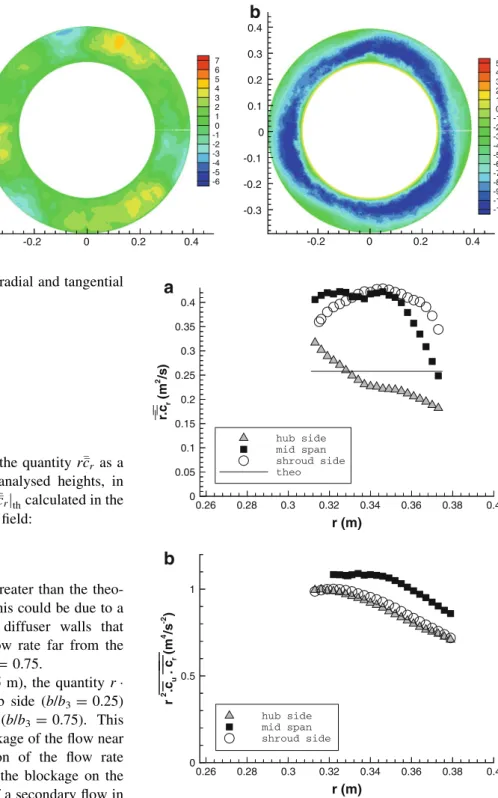 Figure 10a shows the evolution of the quantity r c r as a function of the radius on the three analysed heights, in comparison with theoretical value of rc r j th calculated in the hypothesis of a one-dimensional flow field: