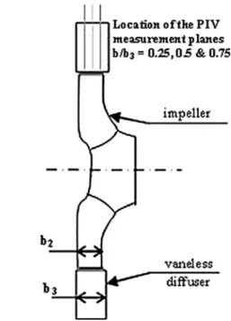 Fig. 3 Cross-section of the pump and location of the measurement laser planes