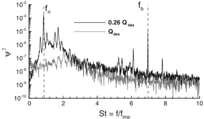 Figure 4 reports the comparison of the cross-power spectra of the unsteady pressure signals acquired by the microphones located in the diffuser at the design flow rate Q des and at a partial load (0.26 Q des )