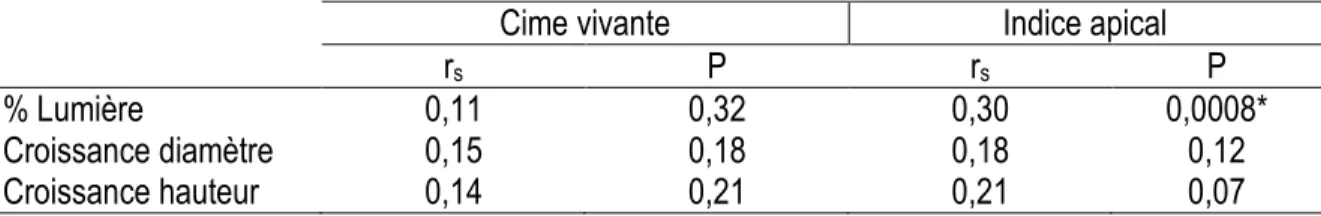 Tableau  3. Coefficients de corrélation de Spearman entre les paramètres de croissance et les indices de vigueur  pour le sapin baumier