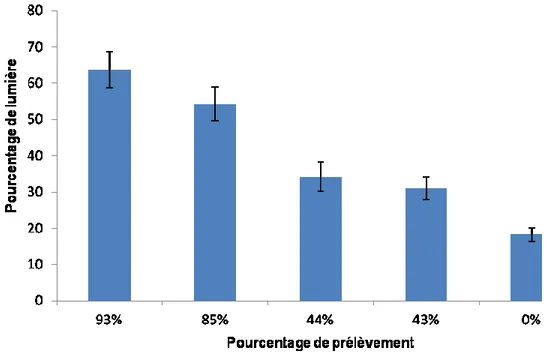 Figure 2. Pourcentage de l'intensité lumineuse pour chaque traitement : coupe avec protection de la régénération  et de sols (CPRS), coupe avec protection des petites tiges marchandes (CPPTM), jardinage à sentiers 