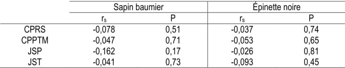 Tableau 9. Coefficients de corrélation de Spearman entre la hauteur initiale (mm) et la croissance en diamètre  cumulée par traitement