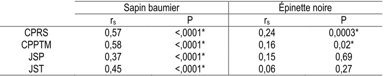 Tableau 12. Coefficients de corrélation de  Spearman entre la croissance cumulée en diamètre (mm) depuis la  coupe et l'indice apical, par traitement