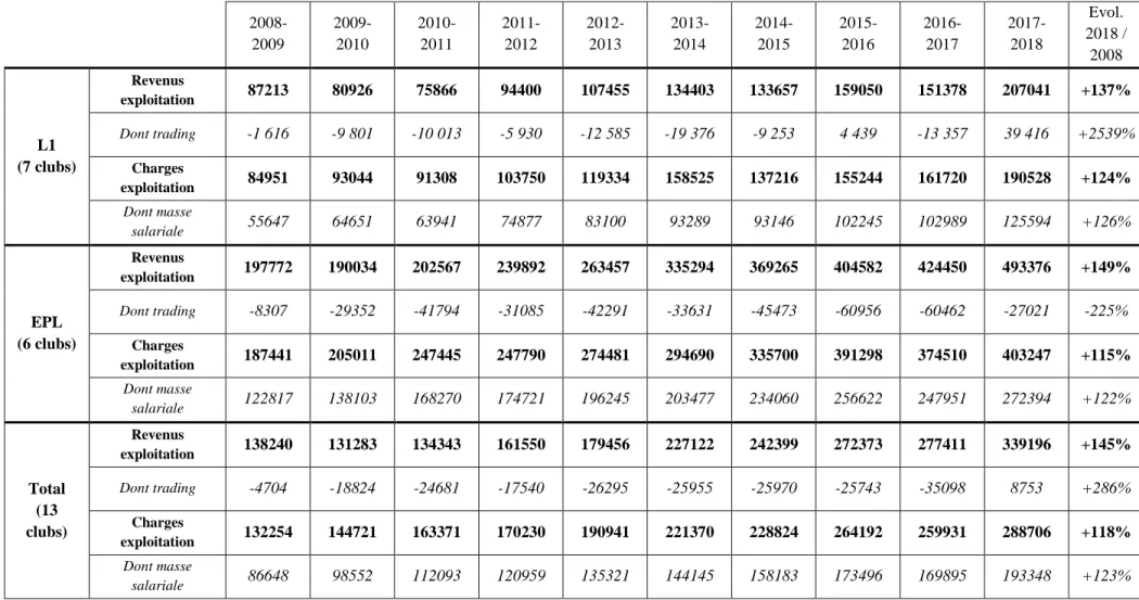 Tableau 3 : Evolution des revenus et charges d’exploitation moyens (en k€) en L1, en EPL et sur l’ensemble de l’échantillon entre 2008 et  2018