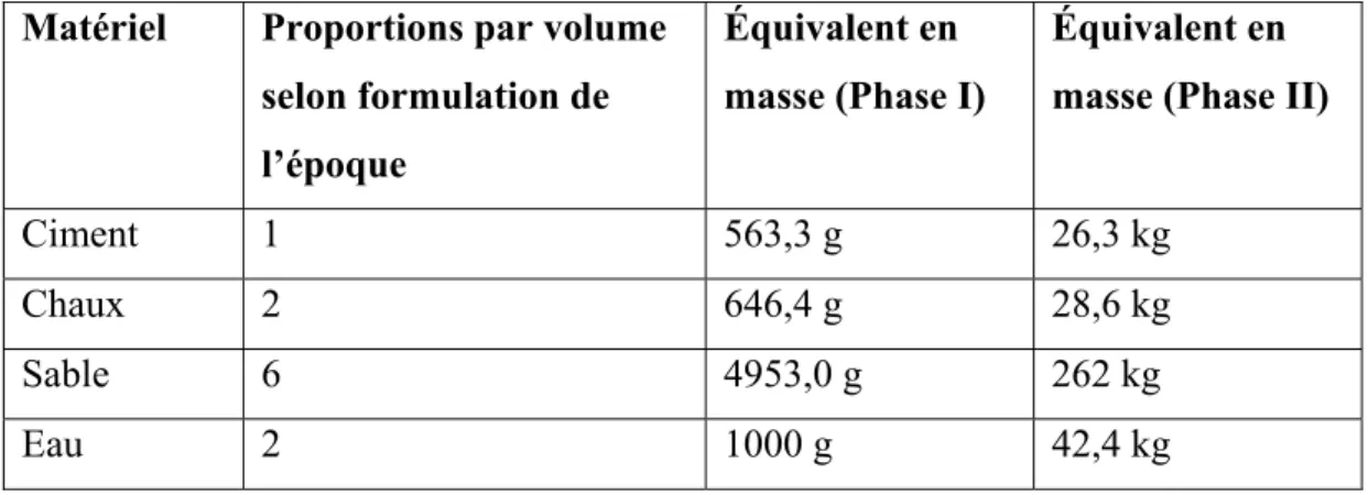 Tableau 2.1  Proportions et masses des composantes du mortier utilisées  Matériel  Proportions par volume 
