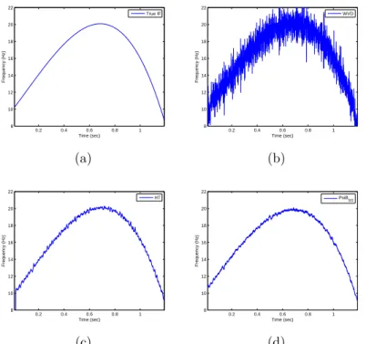 Figure 1: IF estimate for fourth-order PPS. (a) True. (b) WVD. (c) HT. (d) Ψ B operator.