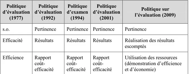 Tableau 1 : Évolution des enjeux d’évaluation au travers des politiques  Politique  d’évaluation  (1977)  Politique  d’évaluation (1992)  Politique  d’examen (1994)  Politique  d’évaluation (2001)  Politique sur  l’évaluation (2009)  s.o
