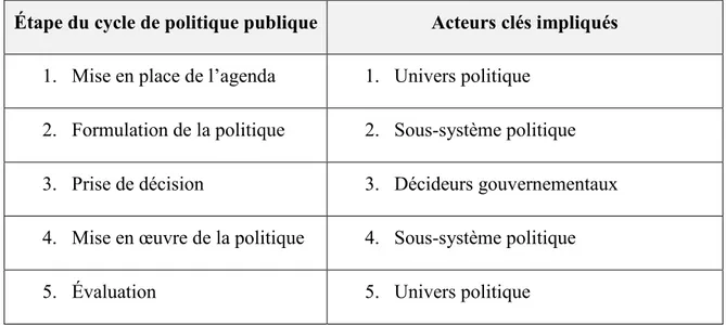Tableau 4 : Cycles politiques et acteurs clés (traduction libre de Howlett et Ramesh, 2009)  Étape du cycle de politique publique  Acteurs clés impliqués 