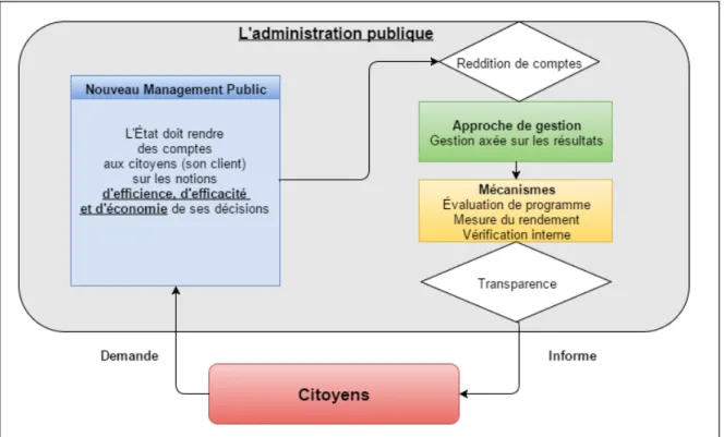 Figure 3 : Schéma relationnel des éléments théoriques fondamentaux  3.2 Cadre théorique de l’étude 