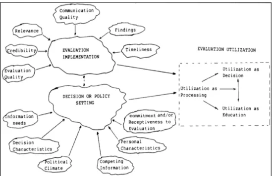 Figure 4 : Cadre théorique d’utilisation de l’évaluation par Cousins et Leithwood (1986)  Lors d’une mise à jour du cadre théorique de Cousins et Leithwood (couvrant la période de  1986 à 2005), Johnson et al