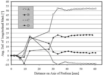 Figure 9. Overview of radius reduction ratio versus dis- dis-tance on semi-axis of preform 