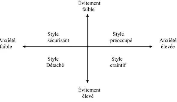 Figure 1 : Le modèle des quatre styles d’attachement adulte conceptualisé selon le modèle  des deux dimensions continues d’anxiété et d’évitement 