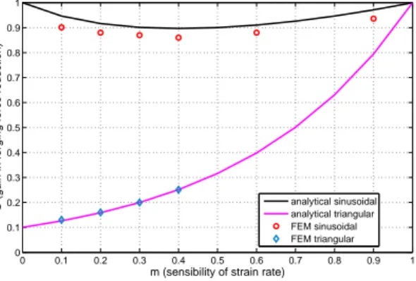 Fig. 5 sums up the results of analytical and simulated gain in force reduction for sinusoidal and triangular waveforms.