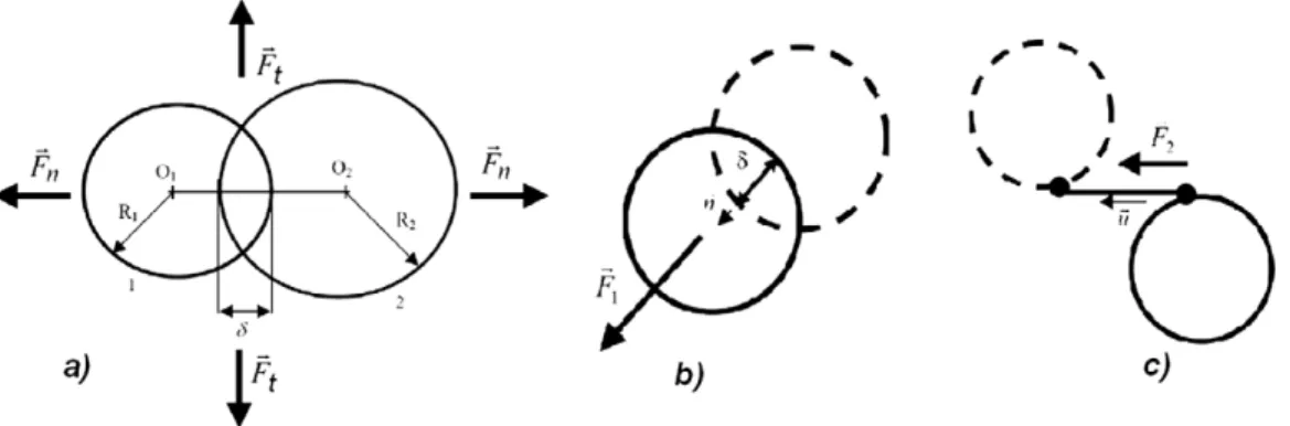 Fig. 2 – génération du domaine, a : domaine initial sans contacts, b : domaine compacté, c : création  des joints 