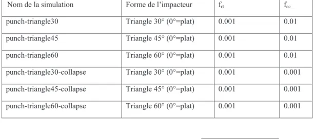 Tab. 4 –  DONNEES DES SIMULATIONS 