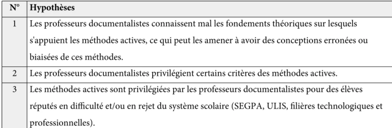 Tableau 2 : Hypothèses formulées