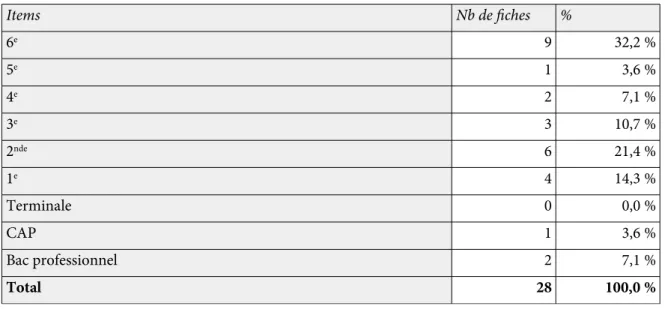 Tableau 3 : Répartition par type d'EPLE