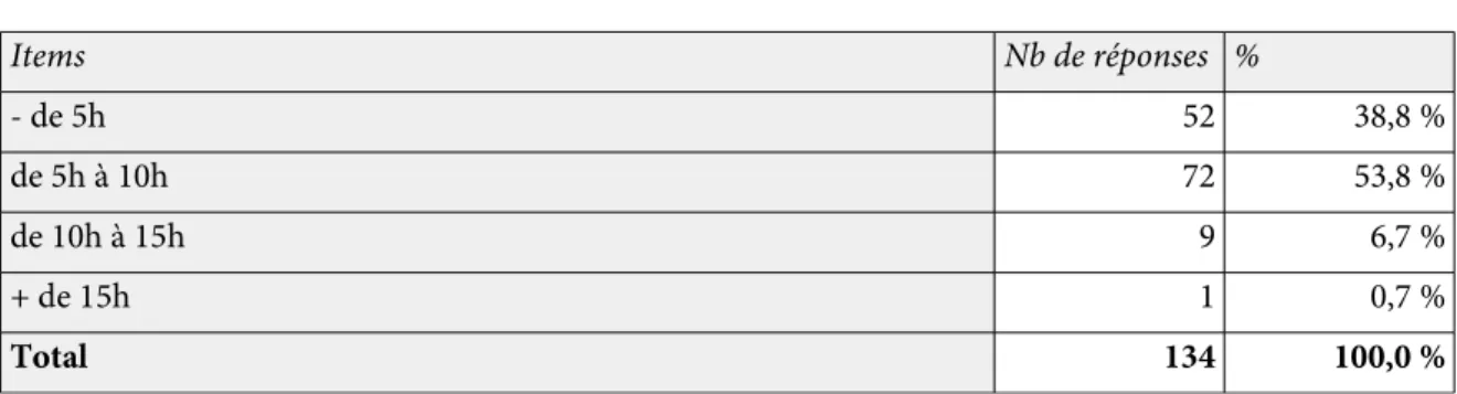 Tableau 18 : Répartition par fréquence d'enseignement