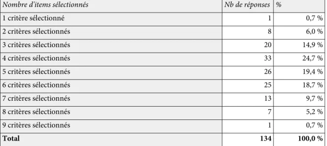Tableau 21 : Nombre d'items sélectionnés pour la question 7